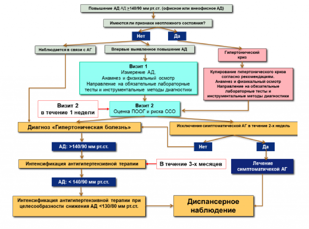 тактика ведения пациента