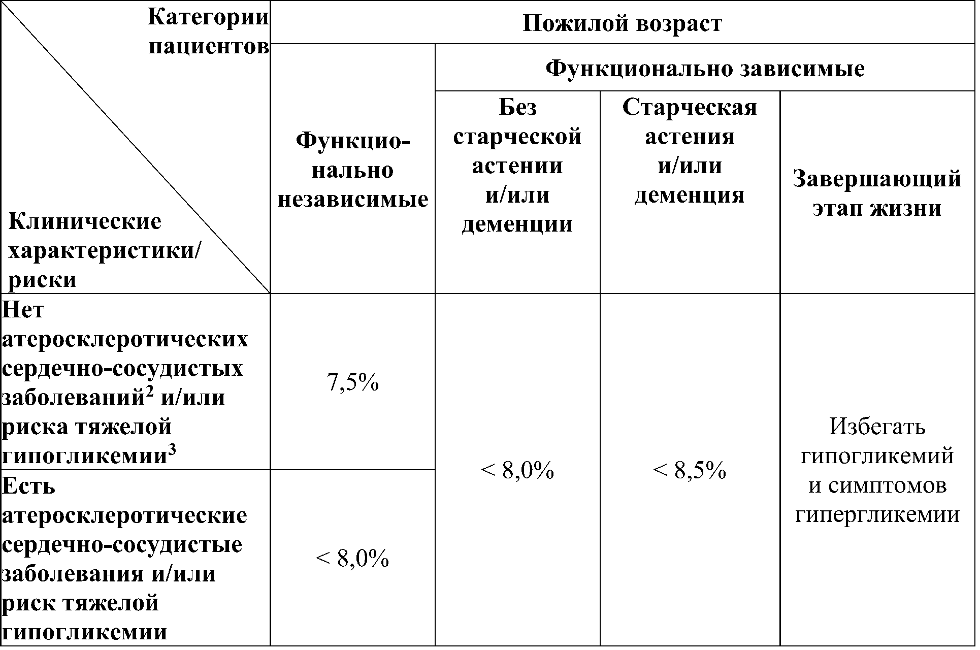 терапия сд у пожилых