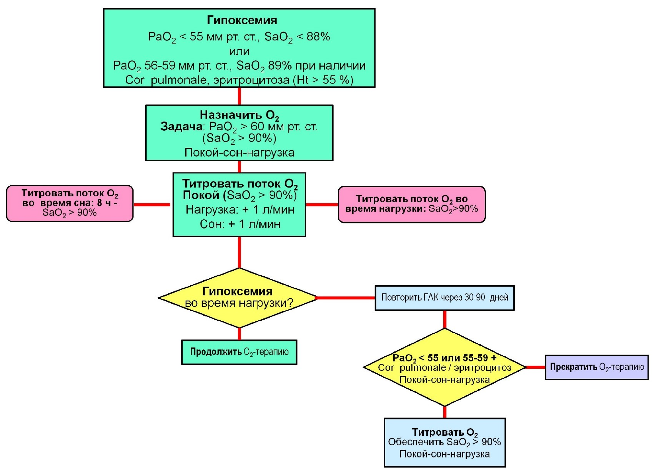 Алгоритм длительной кислородотерапии