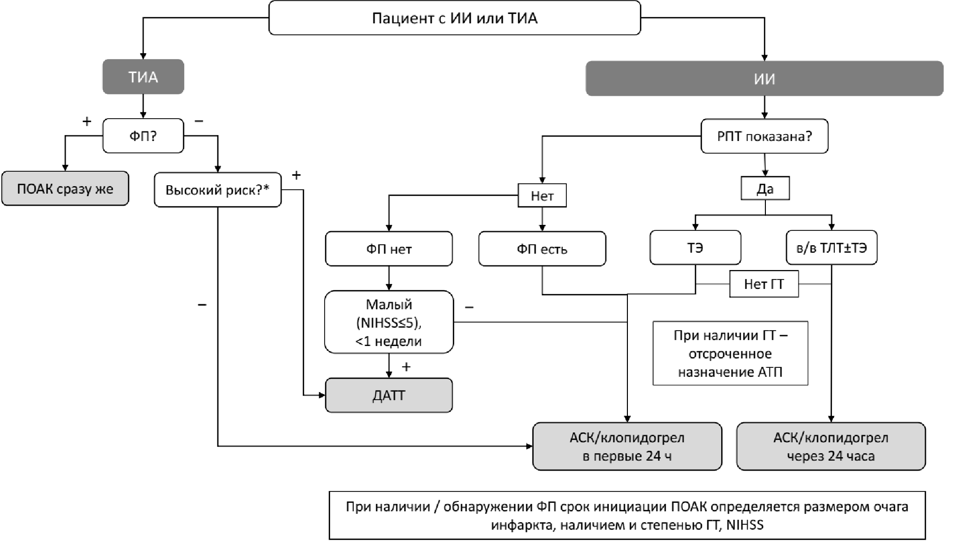 Алгоритм инициальной антитромботической терапии при ИИ