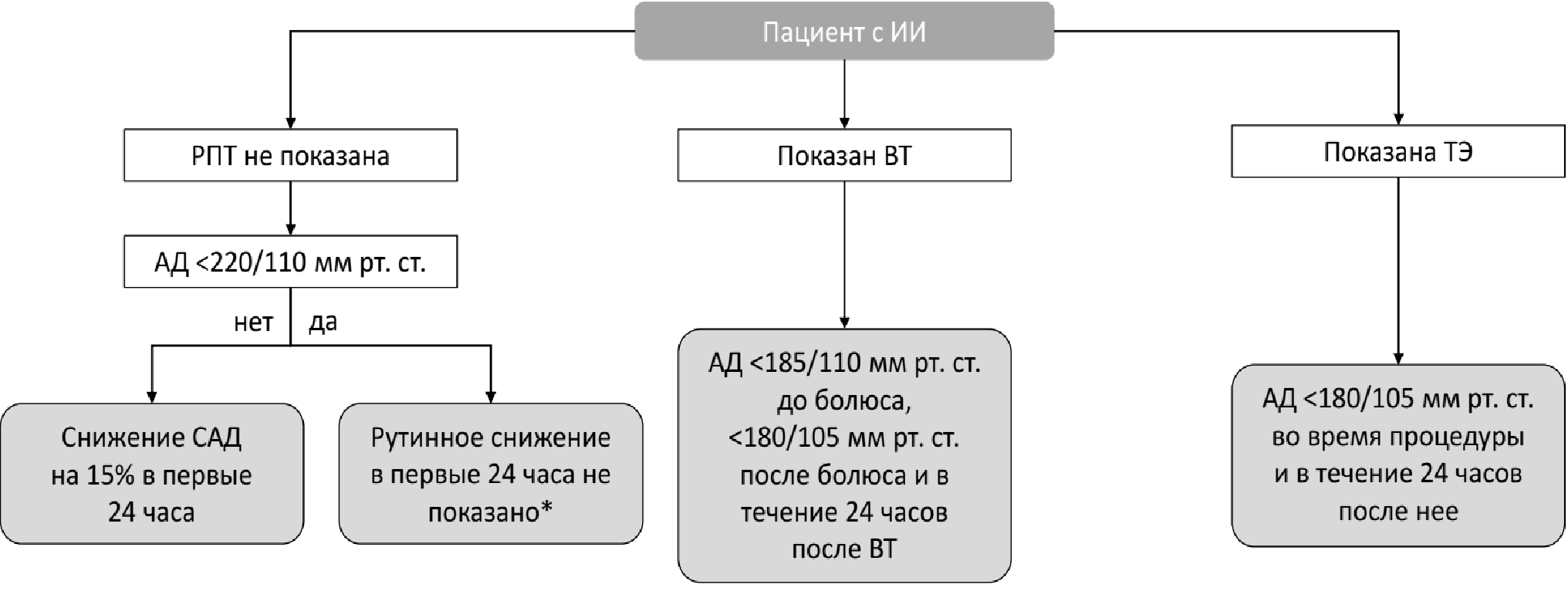 Алгоритм коррекции АД при ИИ