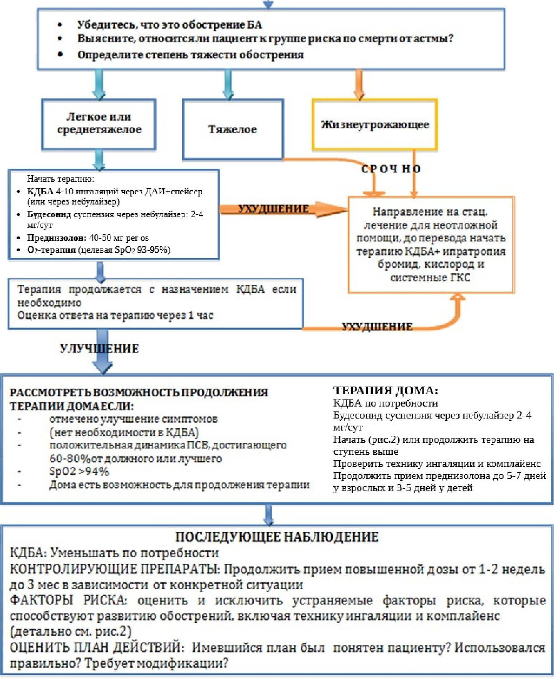Алгоритм лечения обострения БА на амбулаторном этапе у взрослых, подростков и детей от 6 до 11 лет