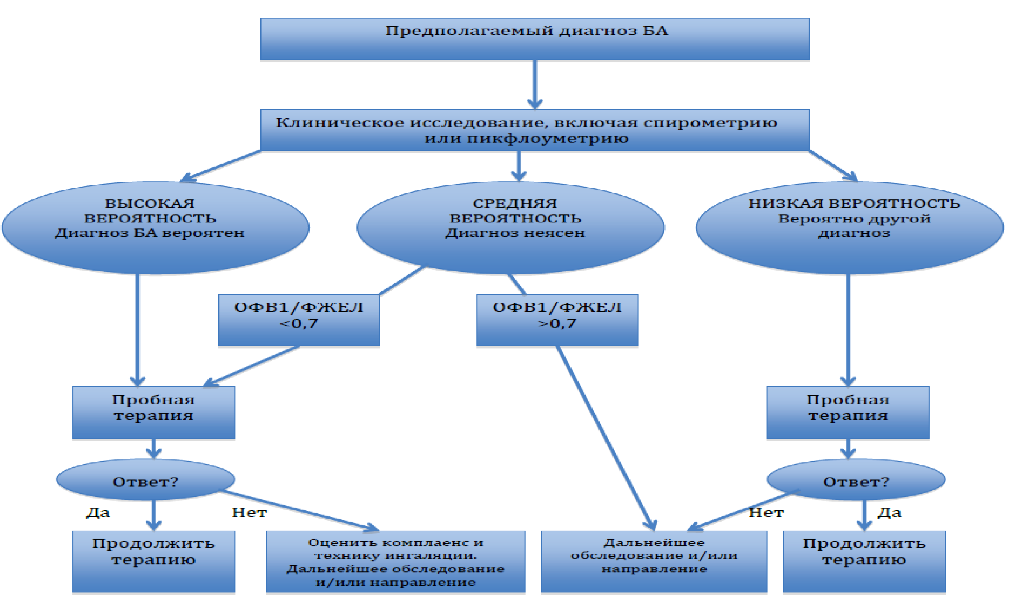 Алгоритм обследования пациента с подозрением на БА