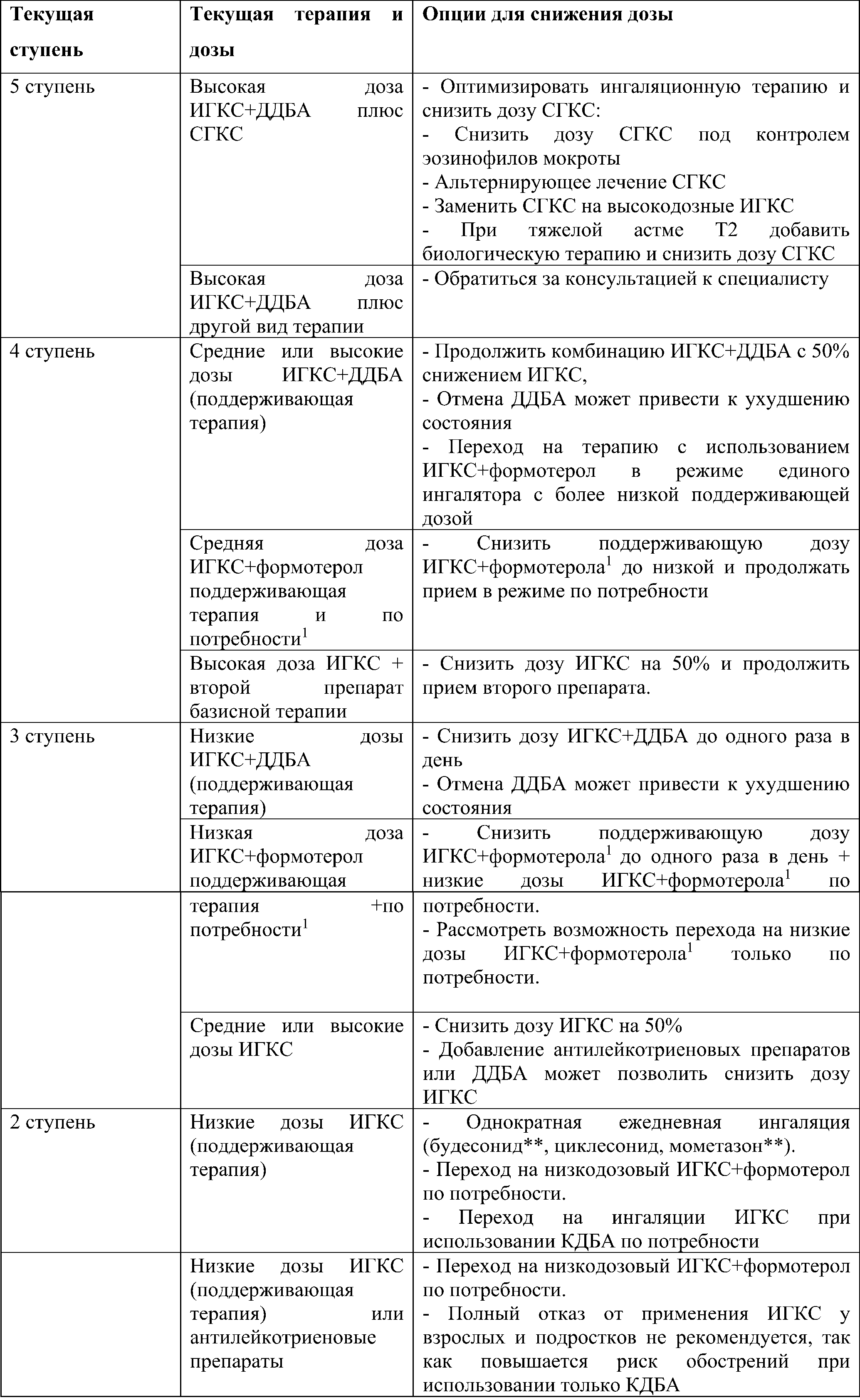 Алгоритм перехода на нижнюю ступень лечения у взрослых и подростков с хорошо контролируемой астмой