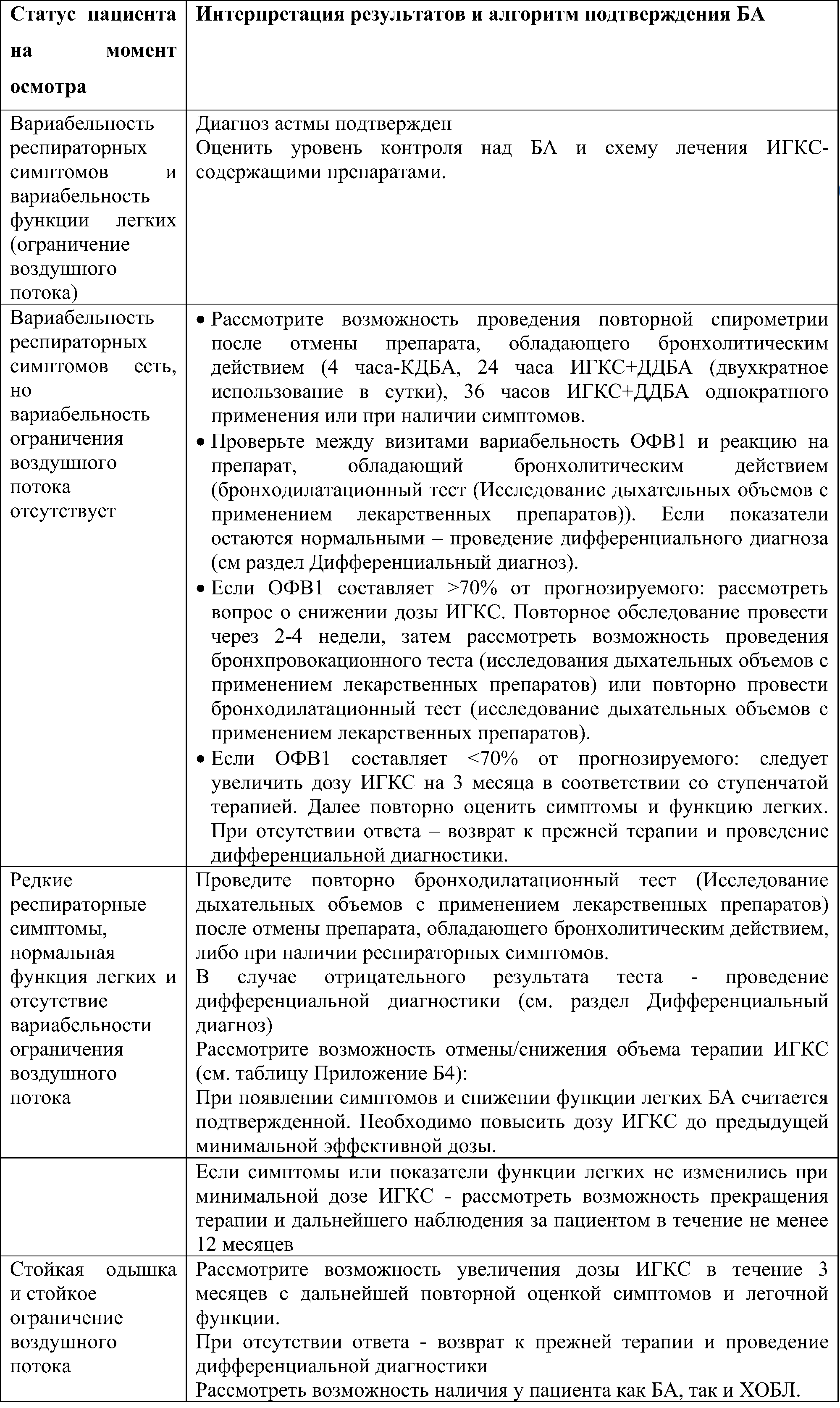 Алгоритм подтверждения БА у пациентов, получающих пробную терапию ИГКС (дети старше 6 лет и взрослые)