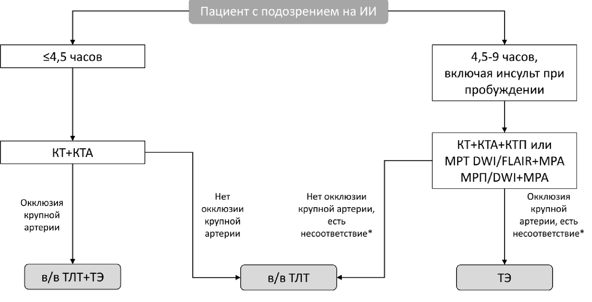 Алгоритм решения вопроса о проведении вв ТЛТ