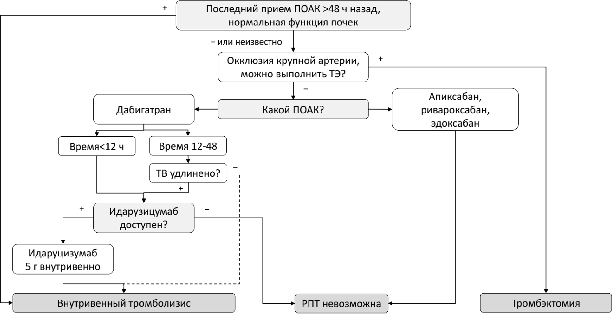 Алгоритм решения вопроса о реперфузионной терапии