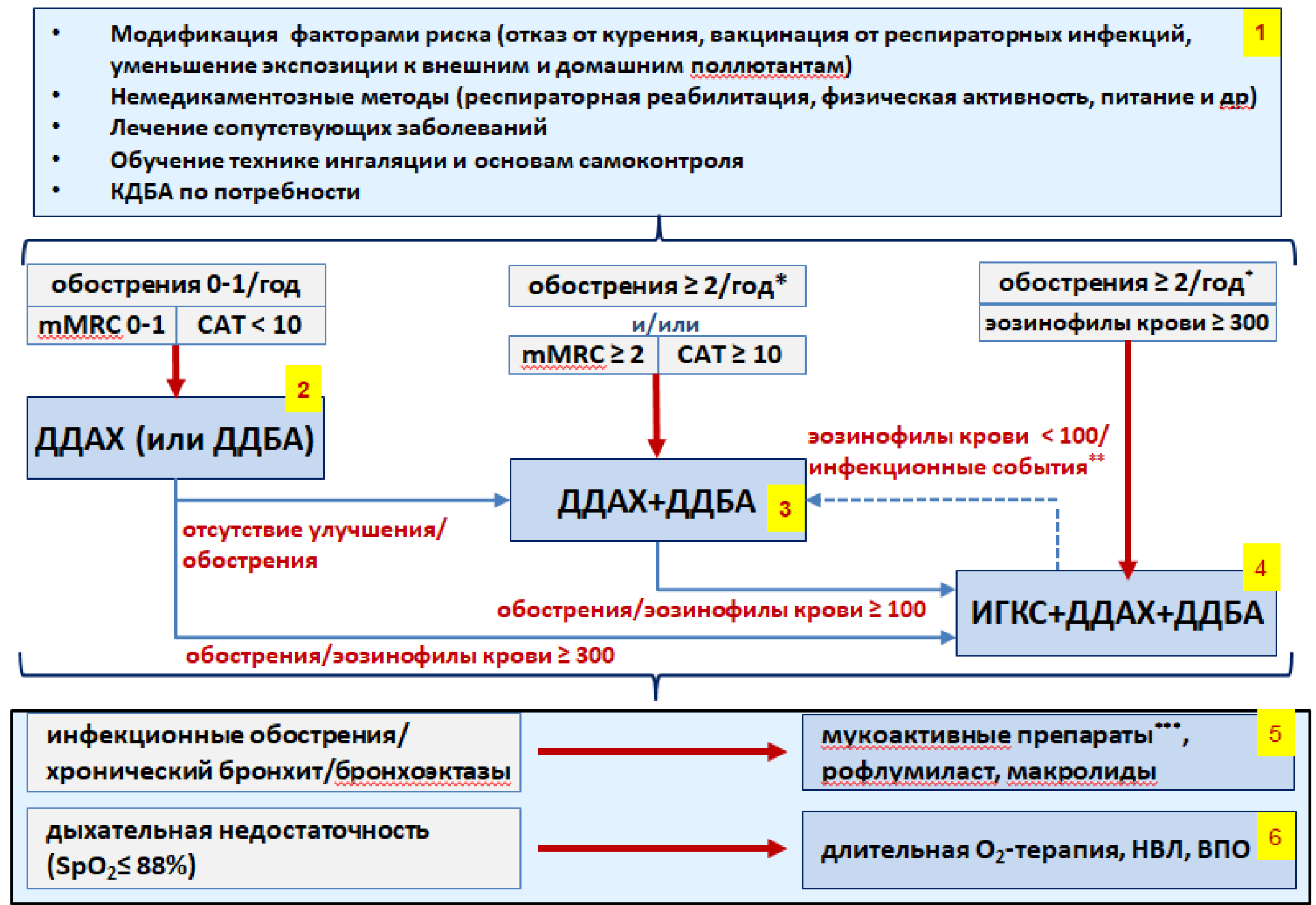 Алгоритм терапии больных ХОБЛ