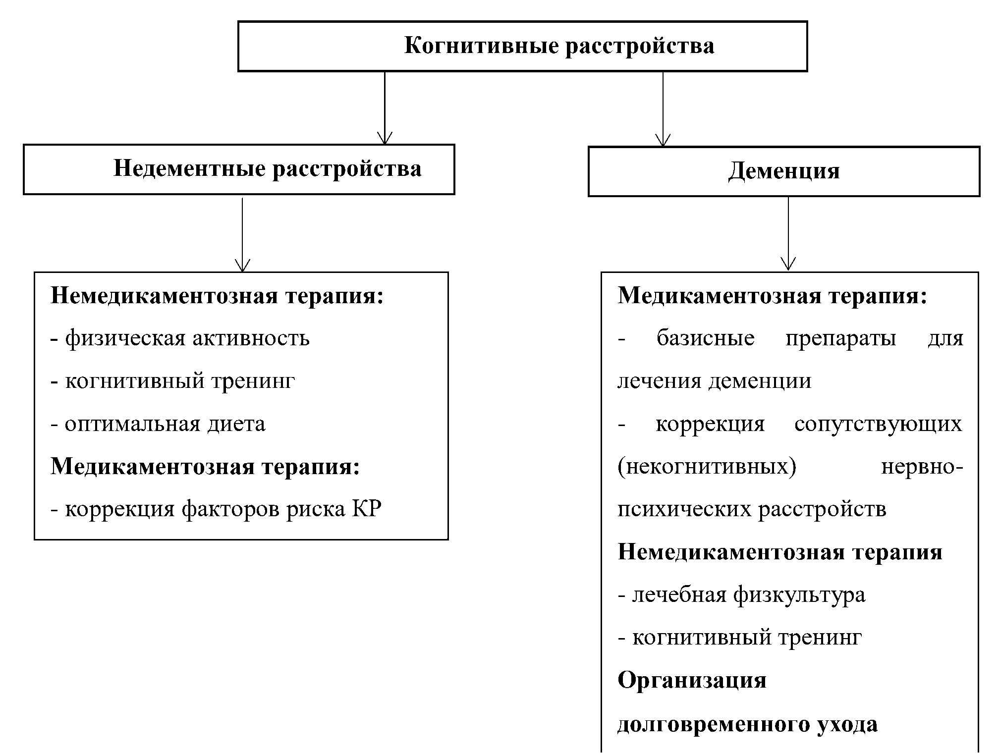 алгоритм врача при когн.нар.2