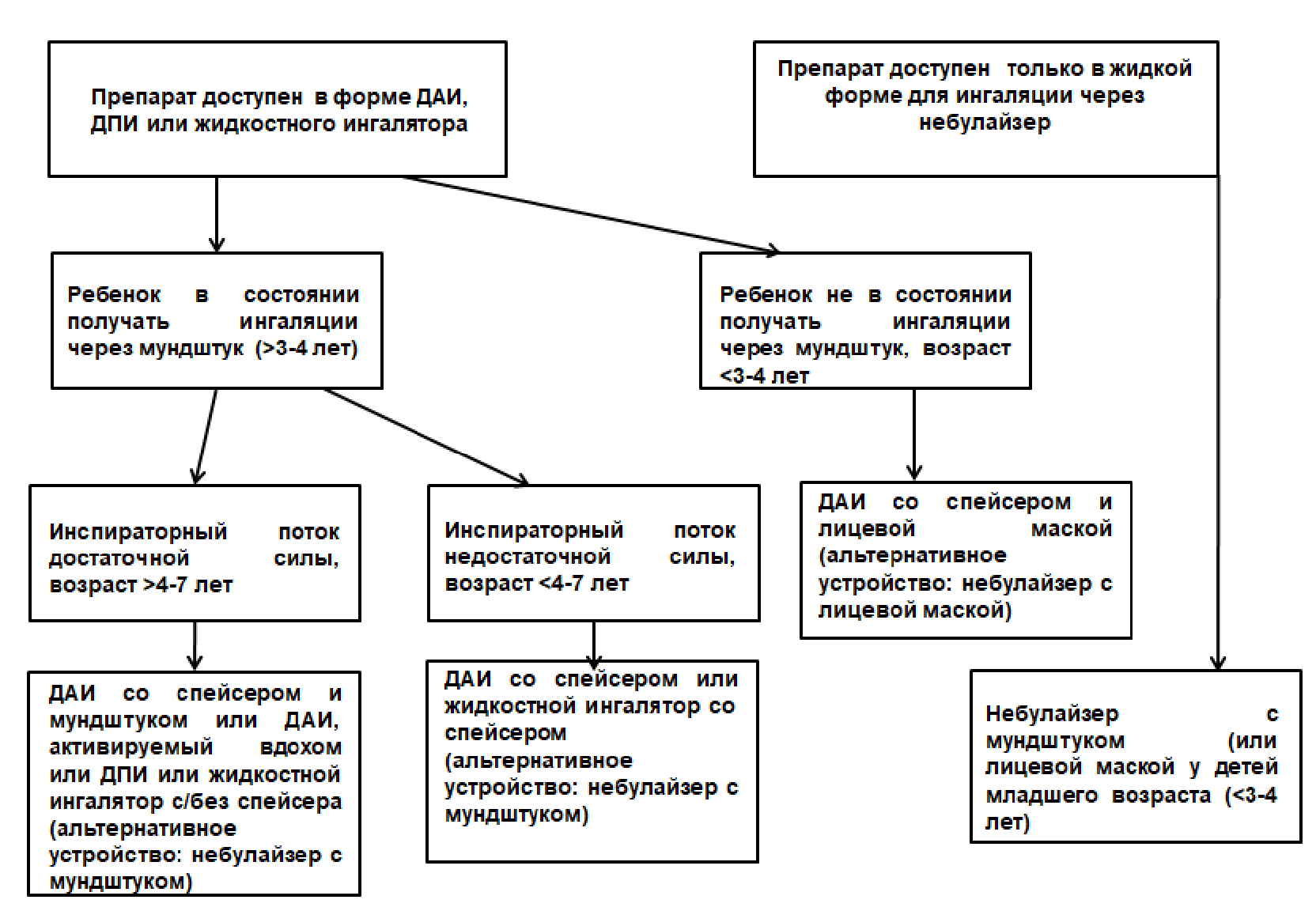 Алгоритм выбора устройства доставки для ингаляционной терапии у детей