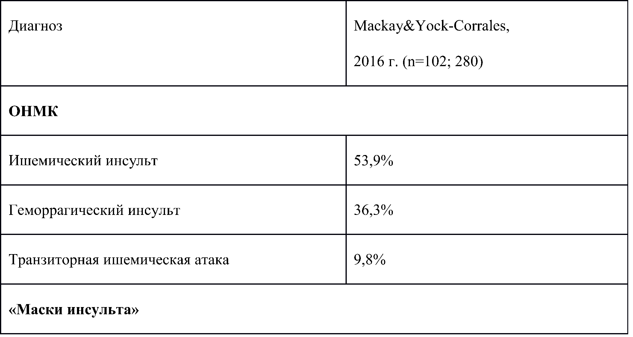 Частота встречаемости ОНМК и «масок инсульта» в детском возрасте