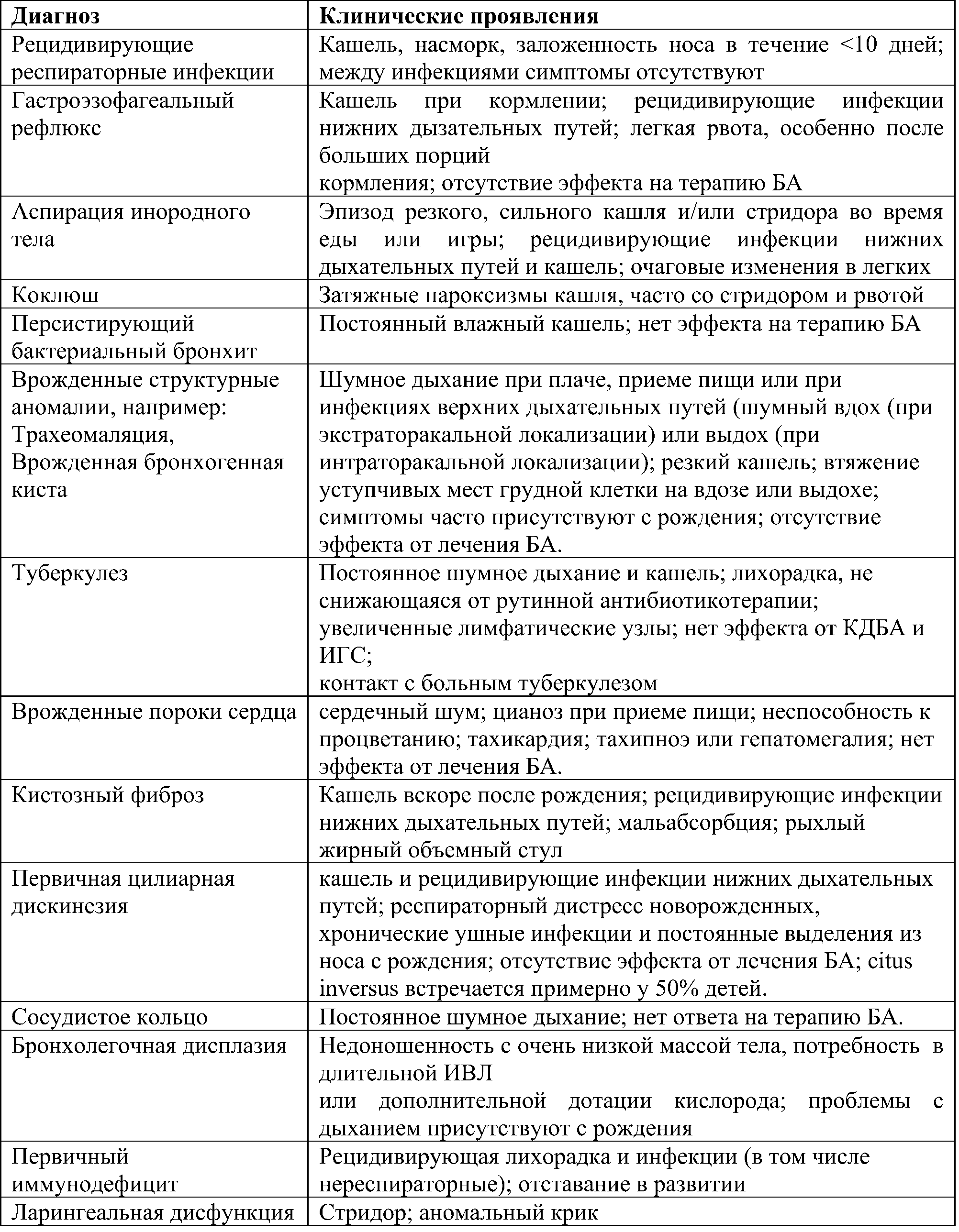 Дифференциальный диагноз астмы у детей 5 лет и младше