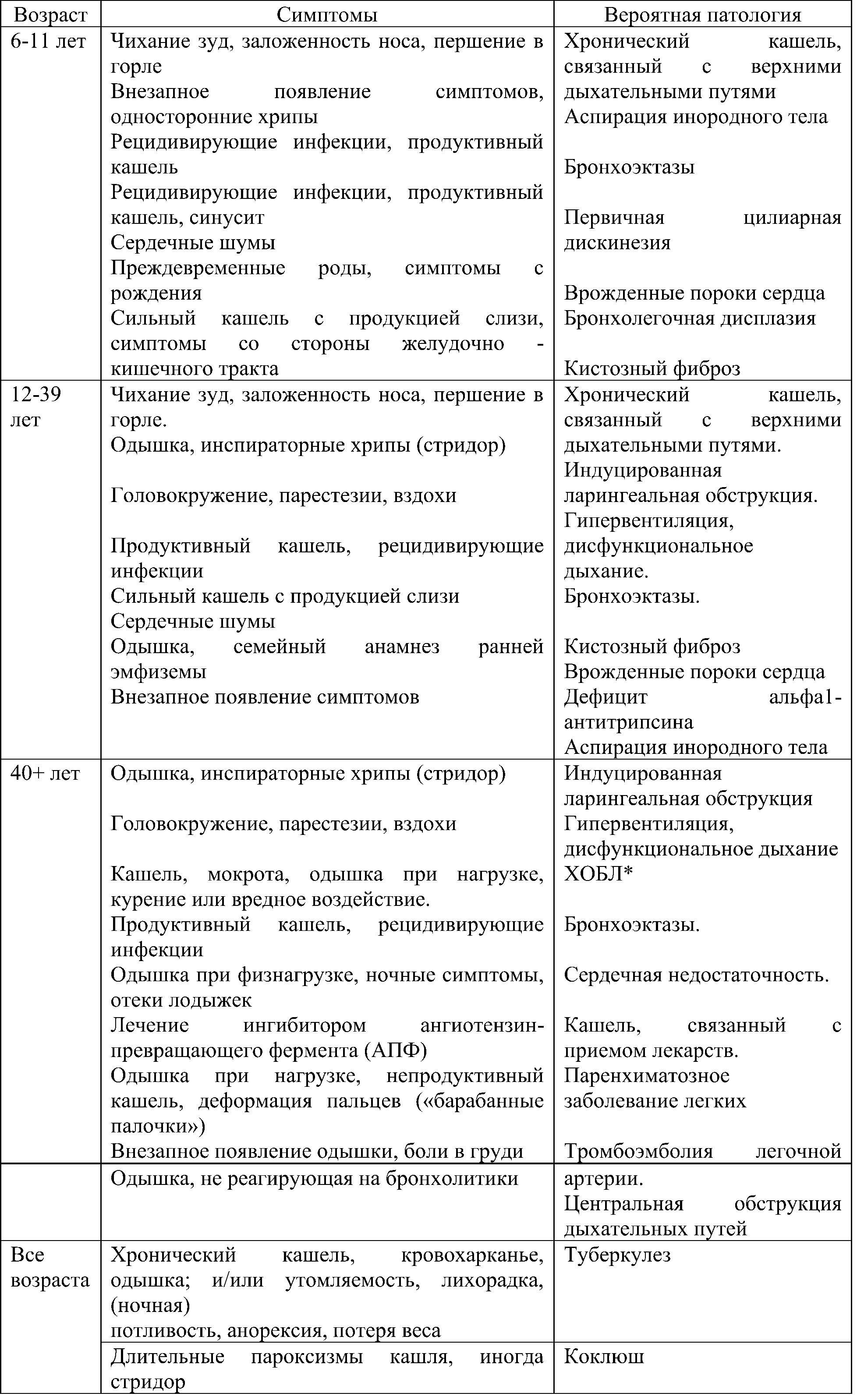 Дифференциальный диагноз астмы у взрослых, подростков и детей 6-11 лет