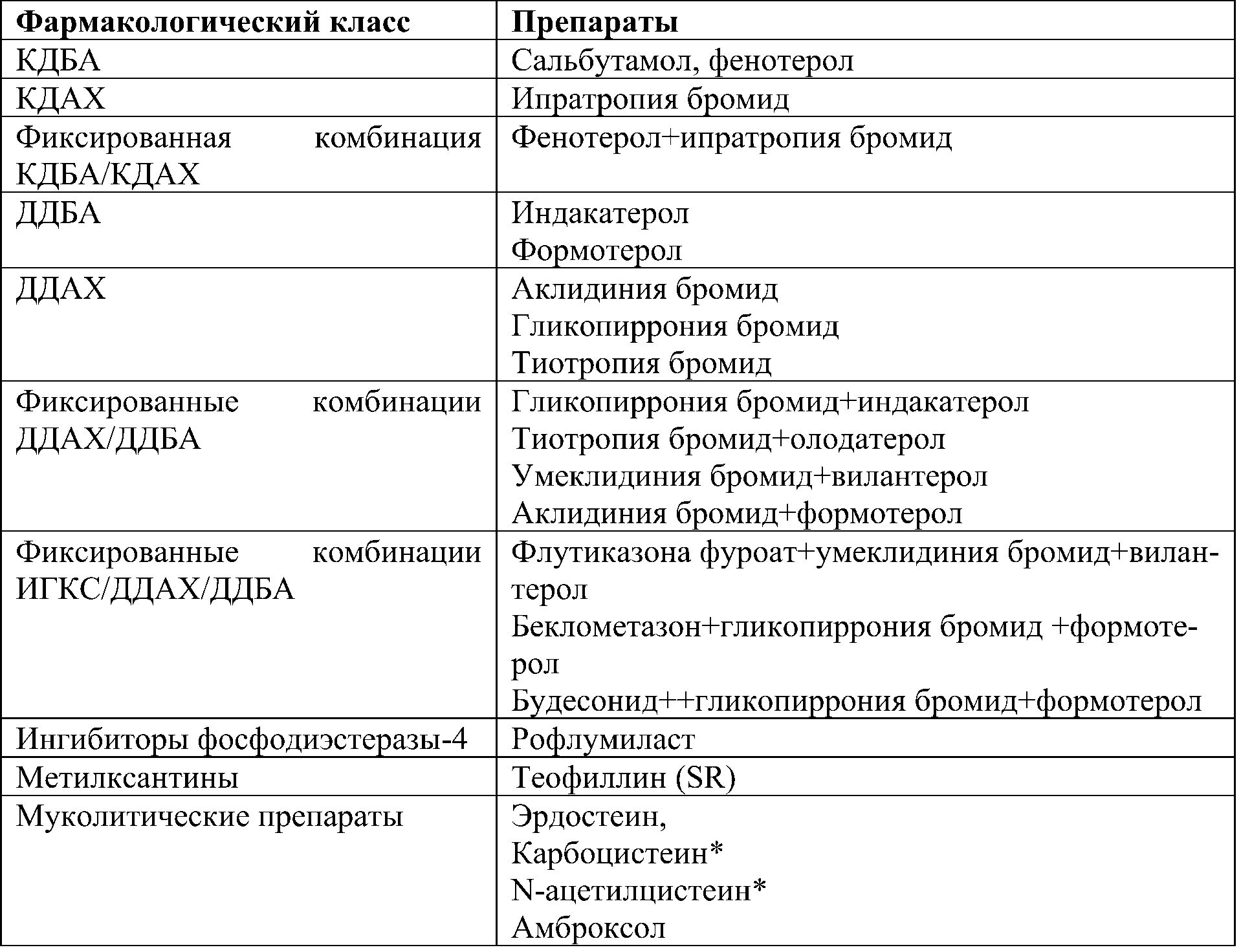 фарм.классы препаратов в терапии ХОБЛ