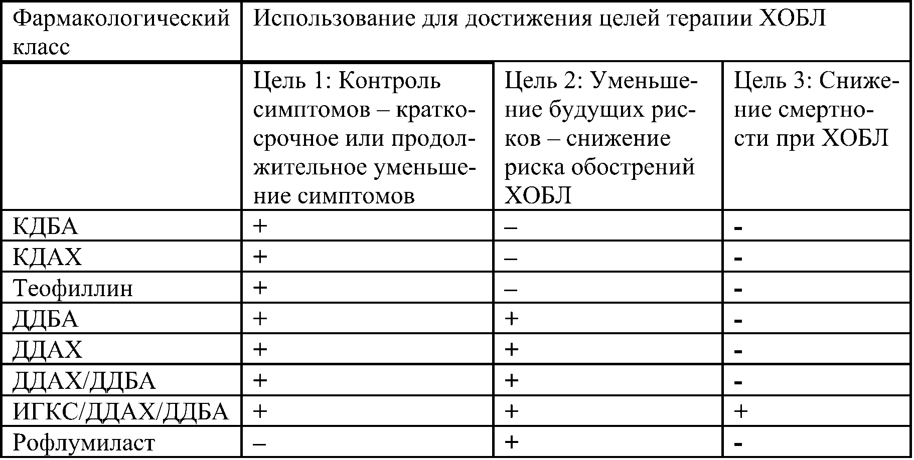 фарм.препараты для достижения целей терапии ХОБЛ