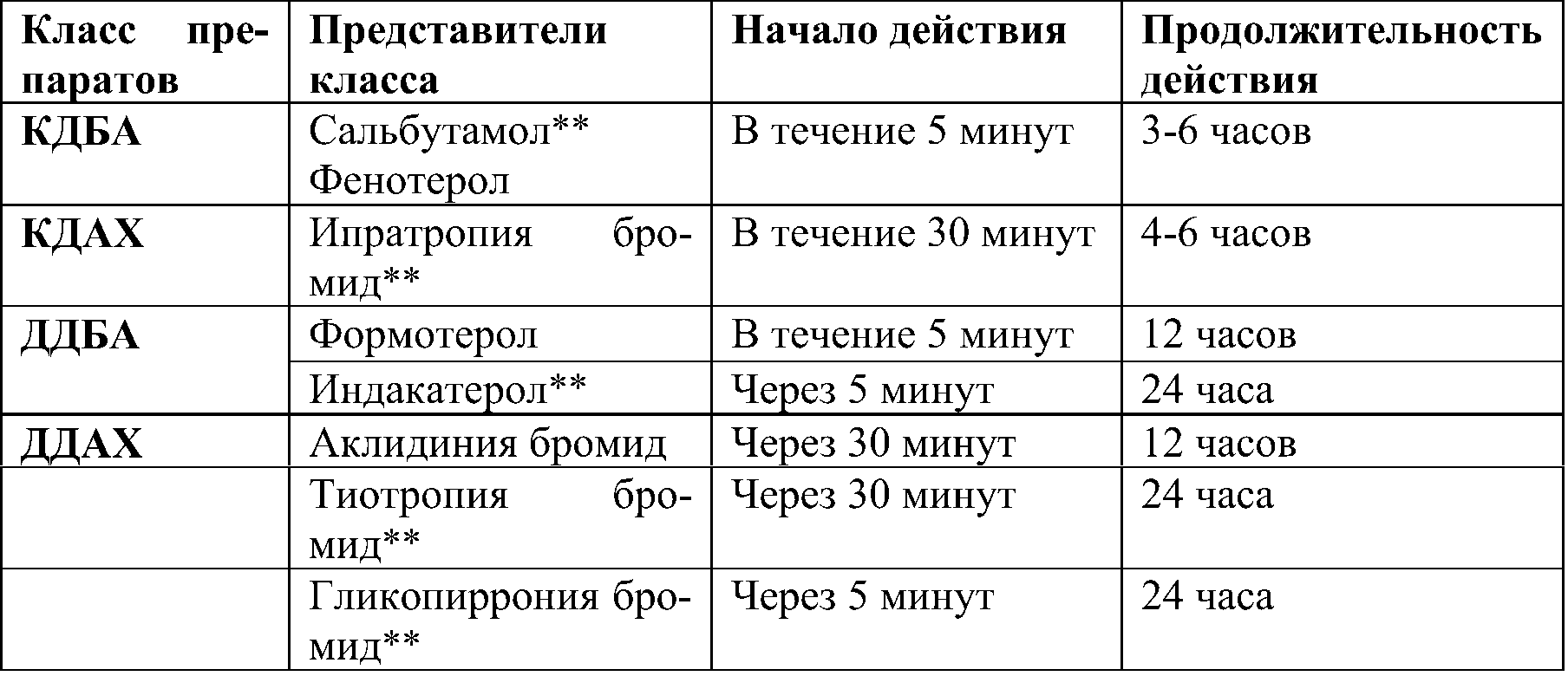 характеристики бронходилататоров