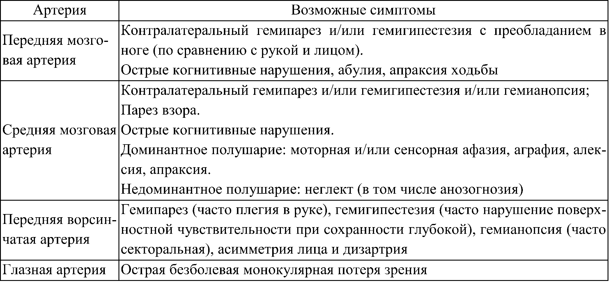 Характерные очаговые симптомы при поражении каротидного