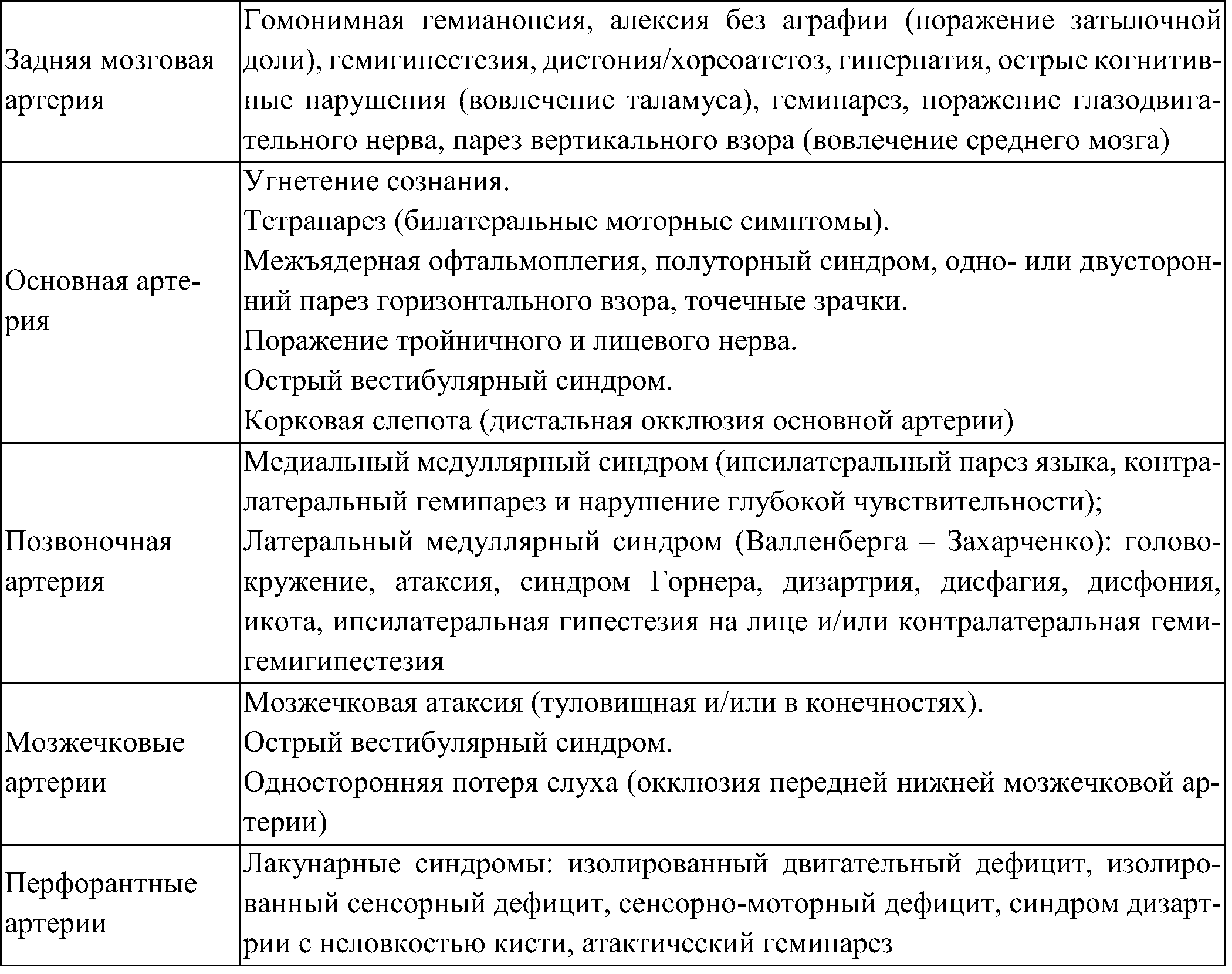 Характерные очаговые симптомы при поражении каротидного2