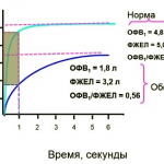 Изменение дыхательных объемов при обструкции