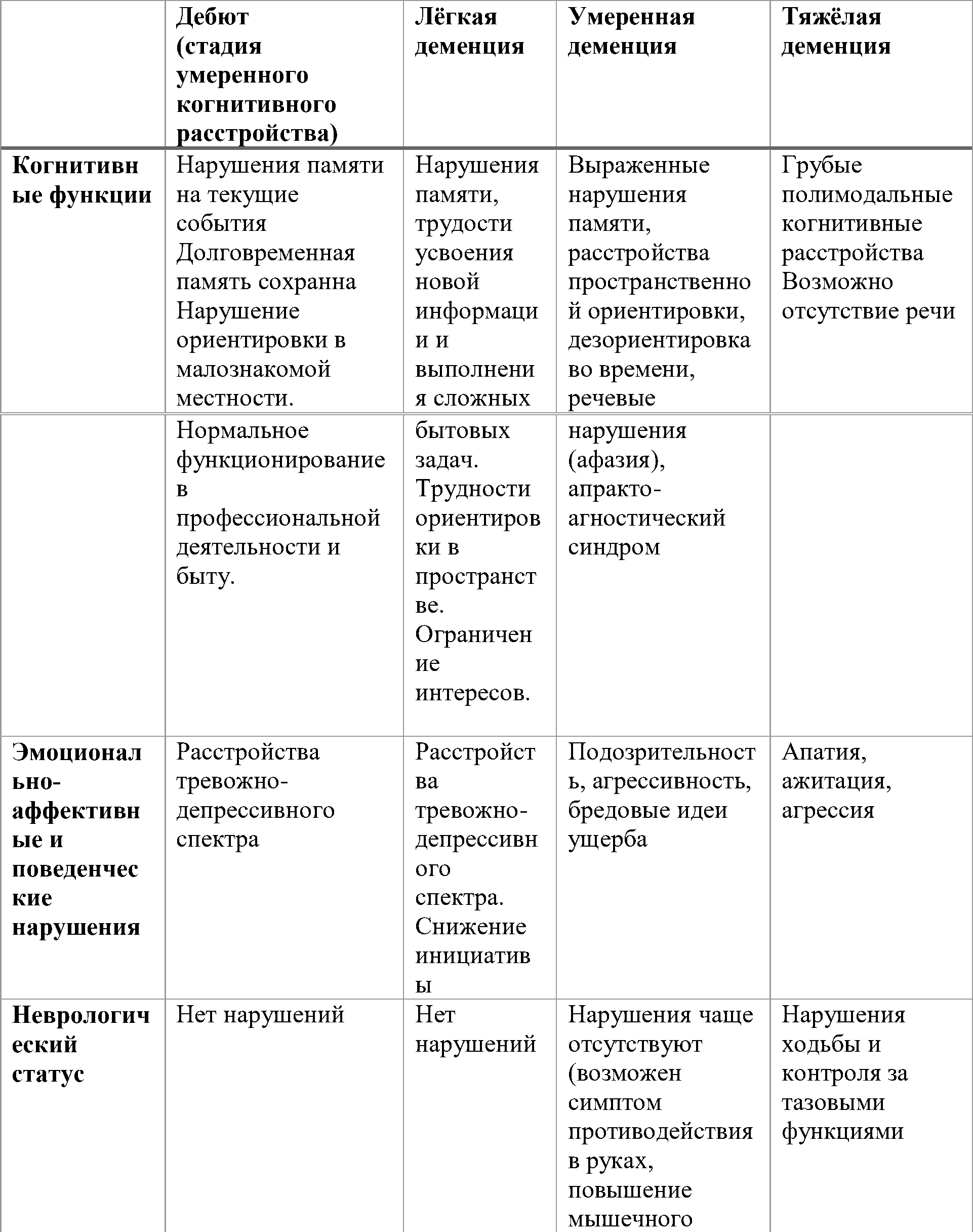 этапы развития б.альцгеймера