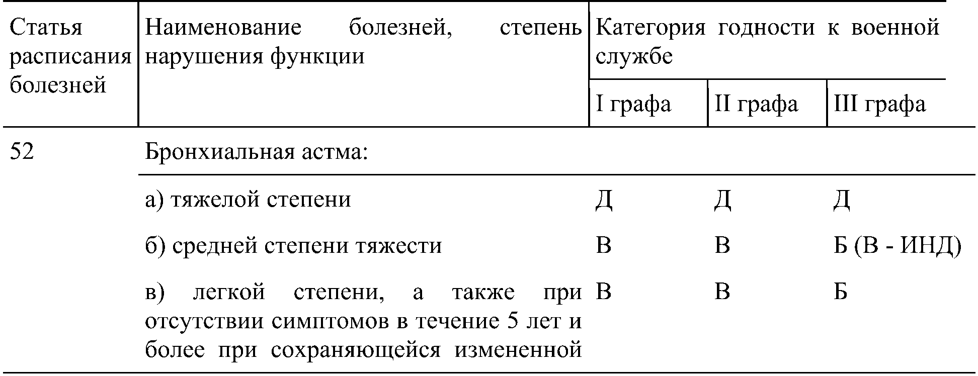 Категории годности к военной службе у пациентов, страдающих БА