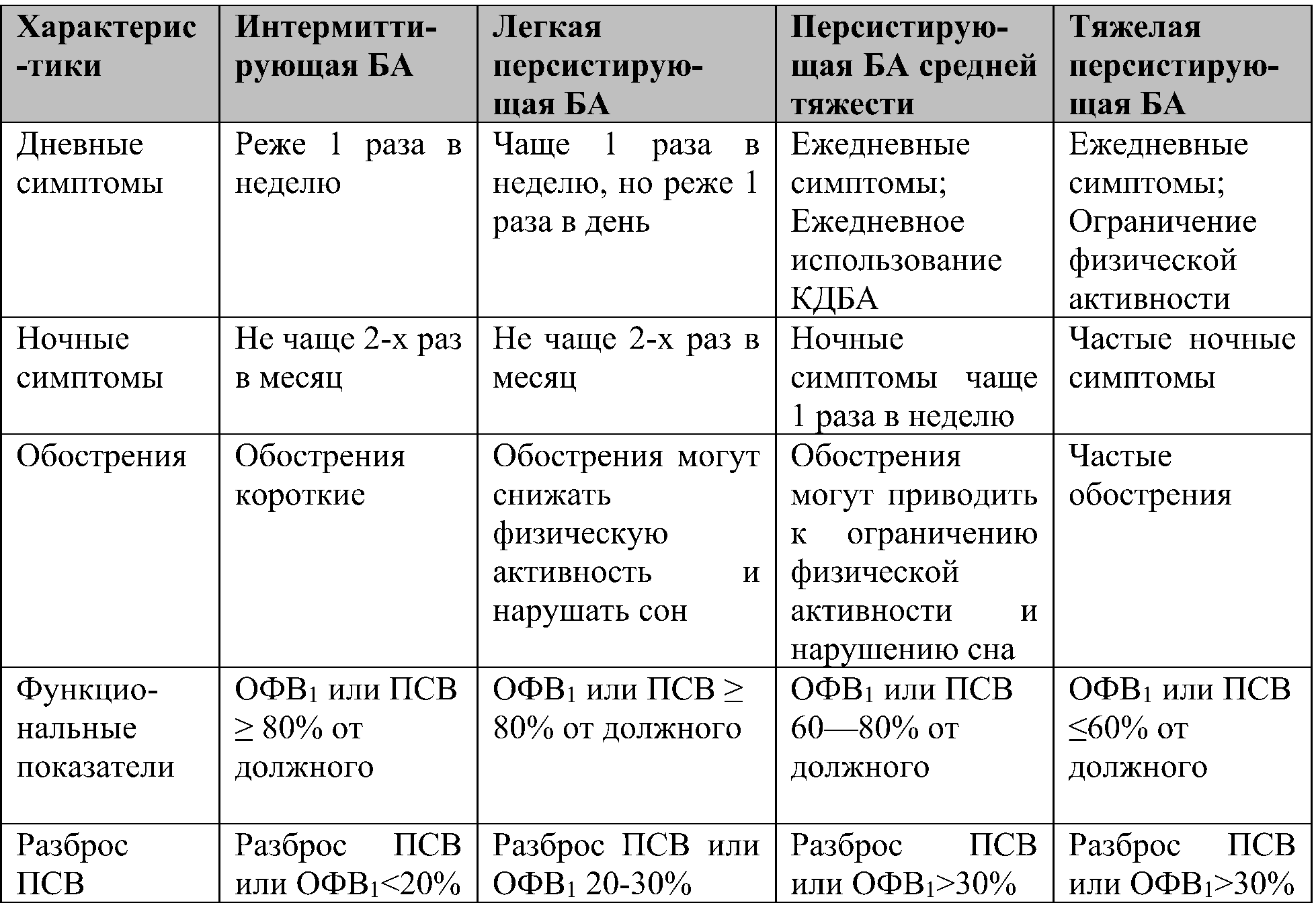 Классификация впервые выявленной БА по степени тяжести