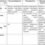 Клинические признаки, повышающие вероятность БА у детей младше 5 лет