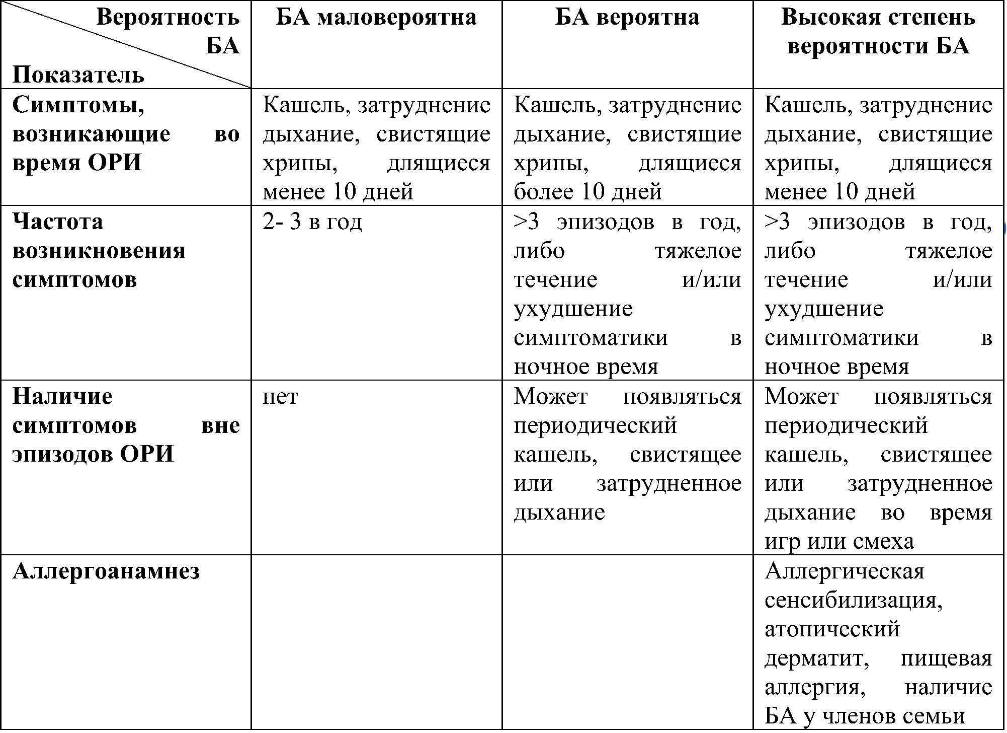 Клинические признаки, повышающие вероятность БА у детей младше 5 лет