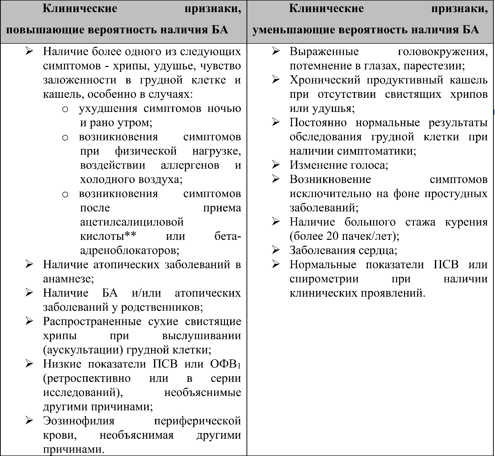 Клинические признаки, свидетельствующие о высокой вероятности БА у взрослых