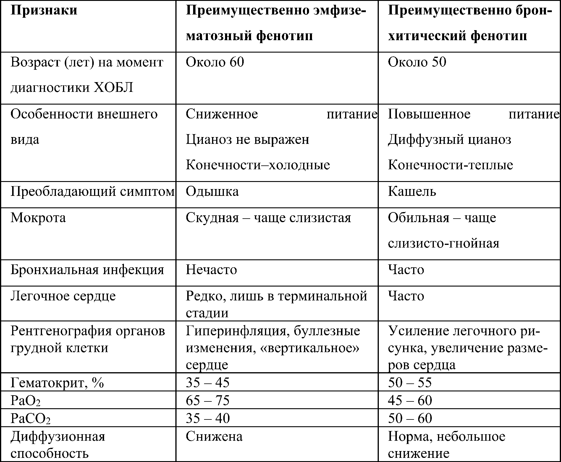 Клинико-лабораторные признаки фенотипов ХОБЛ