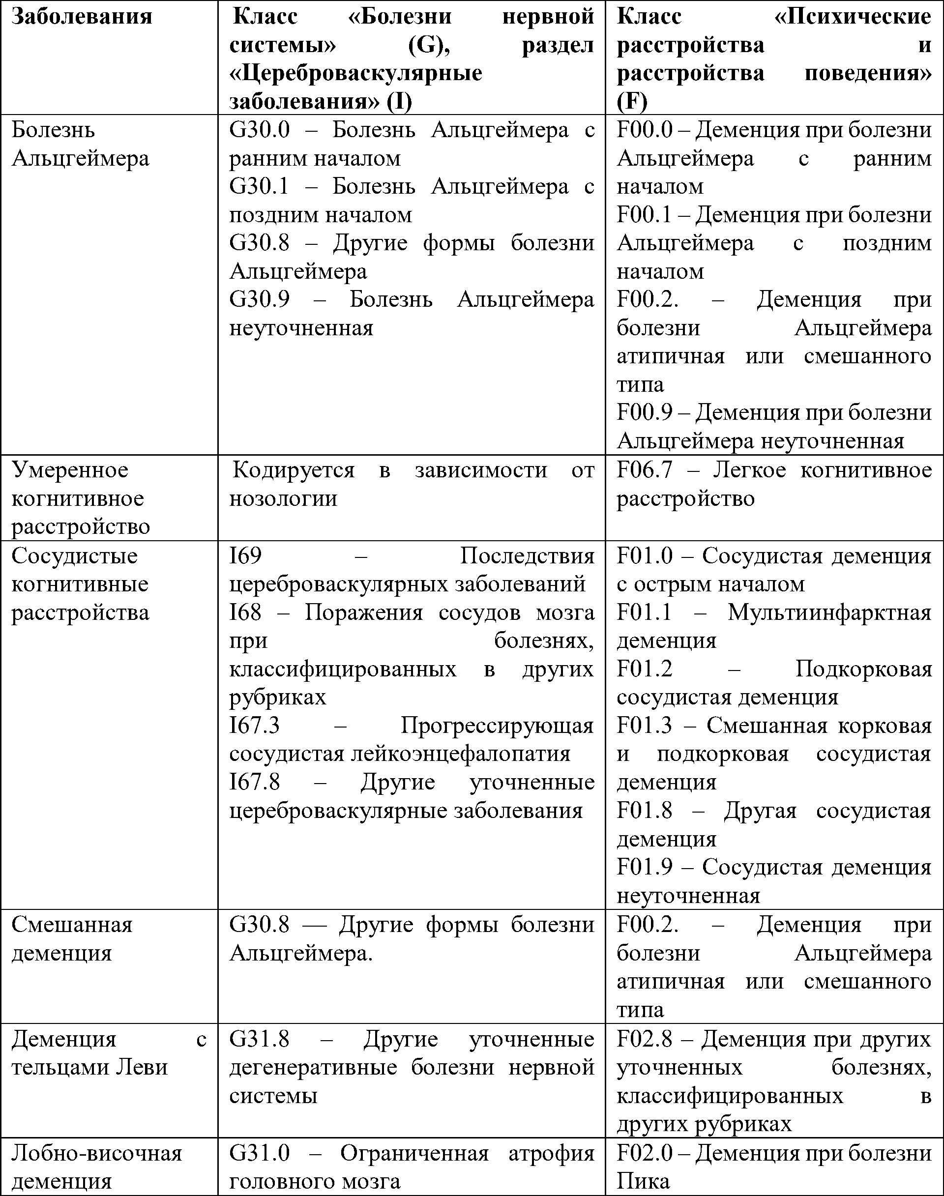 кодирование когнитив.заболеваний