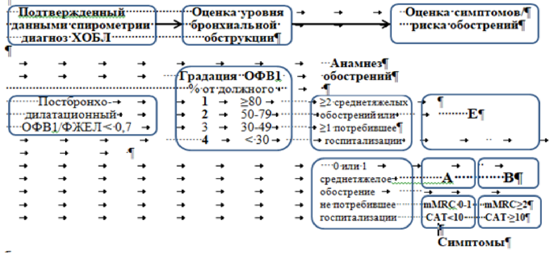 Критерии диагностики и категории ХОБЛ
