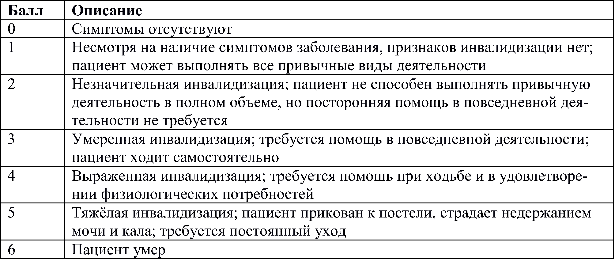 Модифицированная шкала Рэнкина