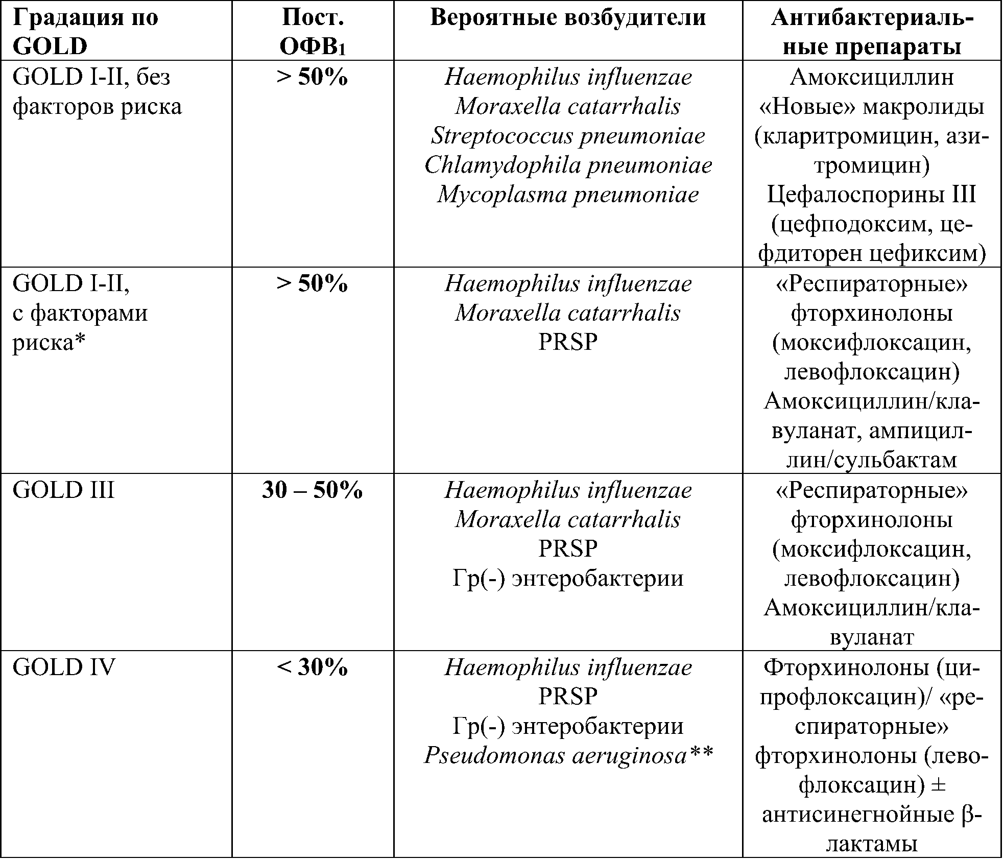 Наиболее вероятные возбудители инфекционных обострений