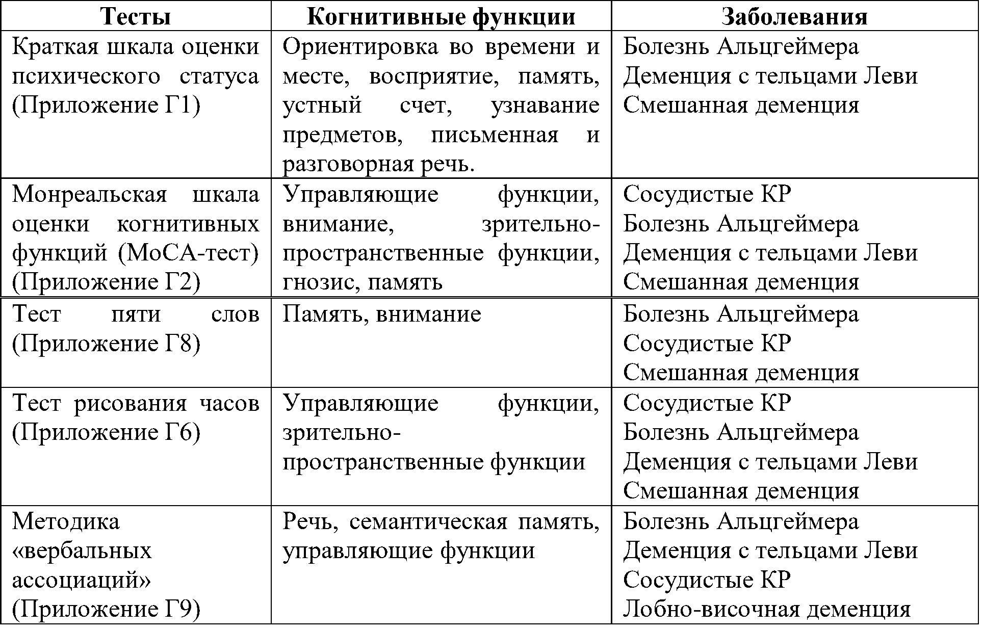 нейропсихологические методики