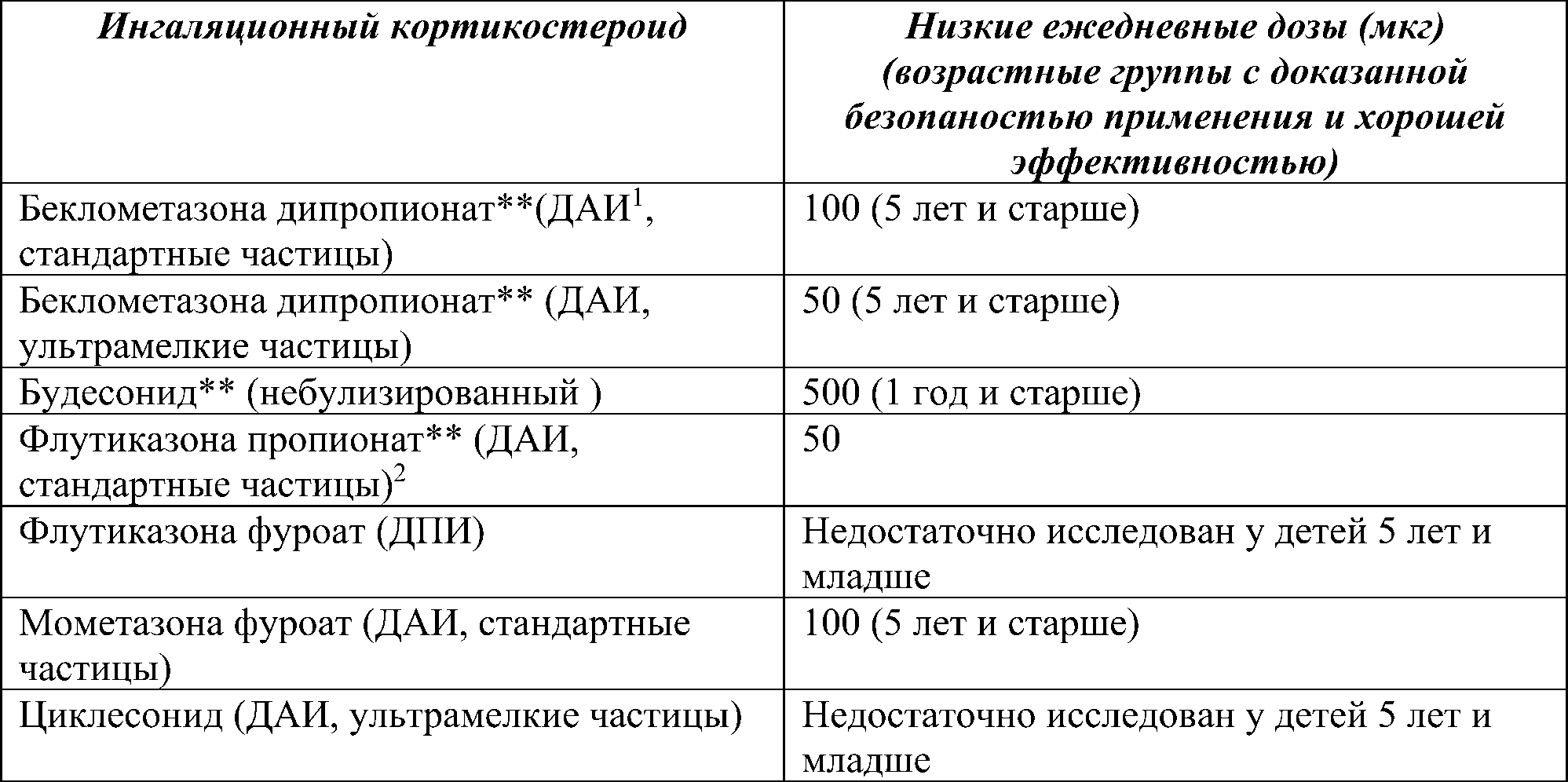 Низкие дозы для ежедневного применения у детей младше 5 лет