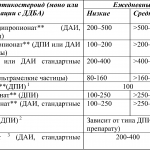 Низкие, средние и высокие дозы ИГКС для подростков от 12 лет и взрослых