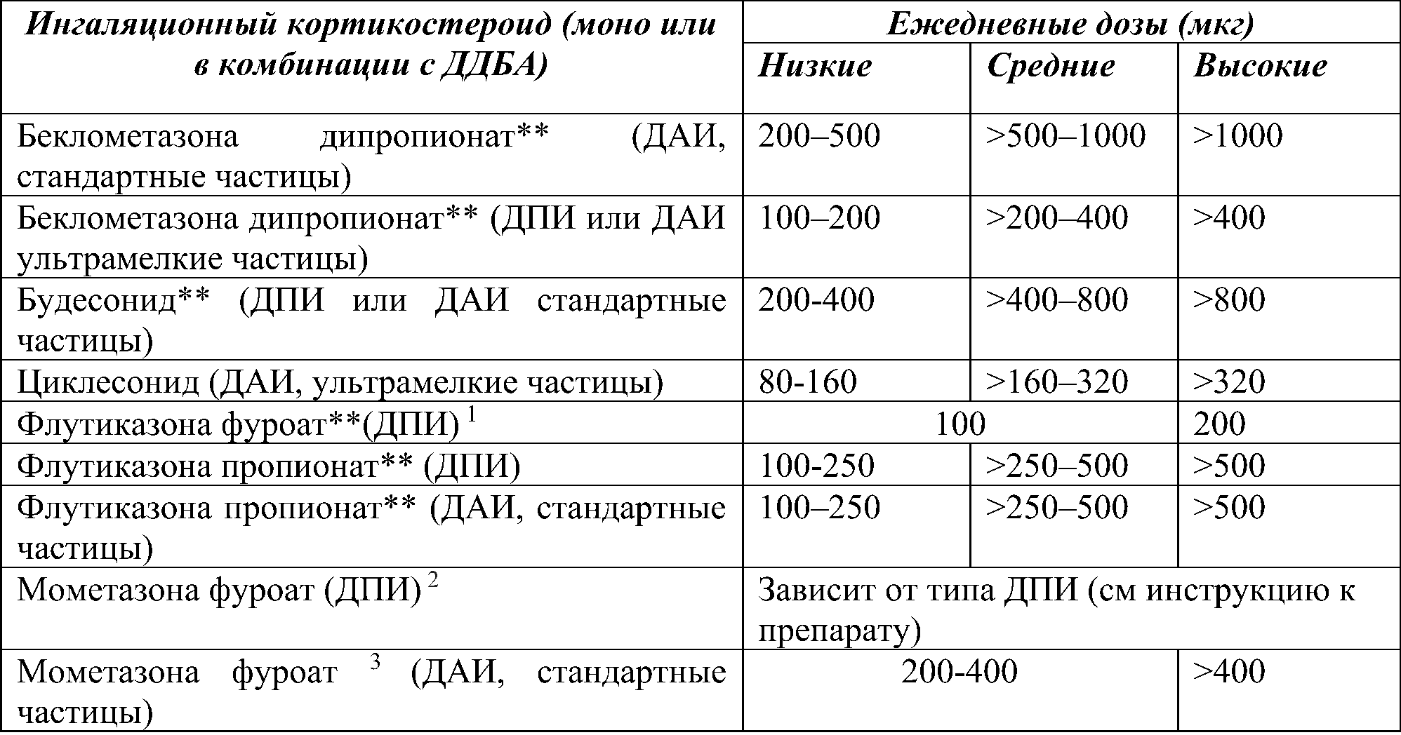 Низкие, средние и высокие дозы ИГКС для подростков от 12 лет и взрослых