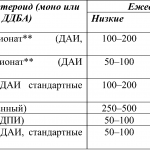 Низкие, средние и высокие дозы ИГКС (монопрепарат или в комбинации с ДДБА) для детей от 6 до 11 лет