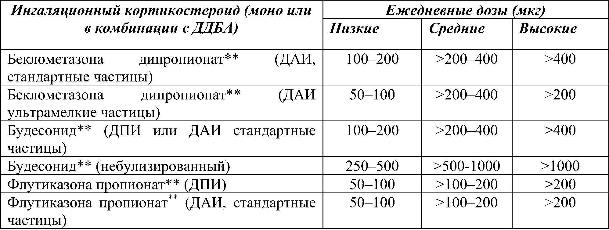 Низкие, средние и высокие дозы ИГКС (монопрепарат или в комбинации с ДДБА) для детей от 6 до 11 лет