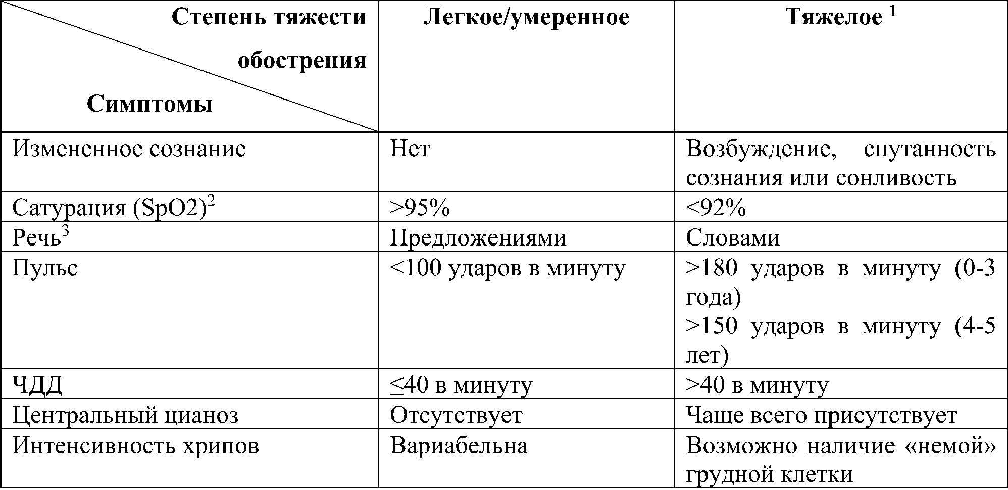 Оценка тяжести обострения БА у детей в возрасте до 5 лет