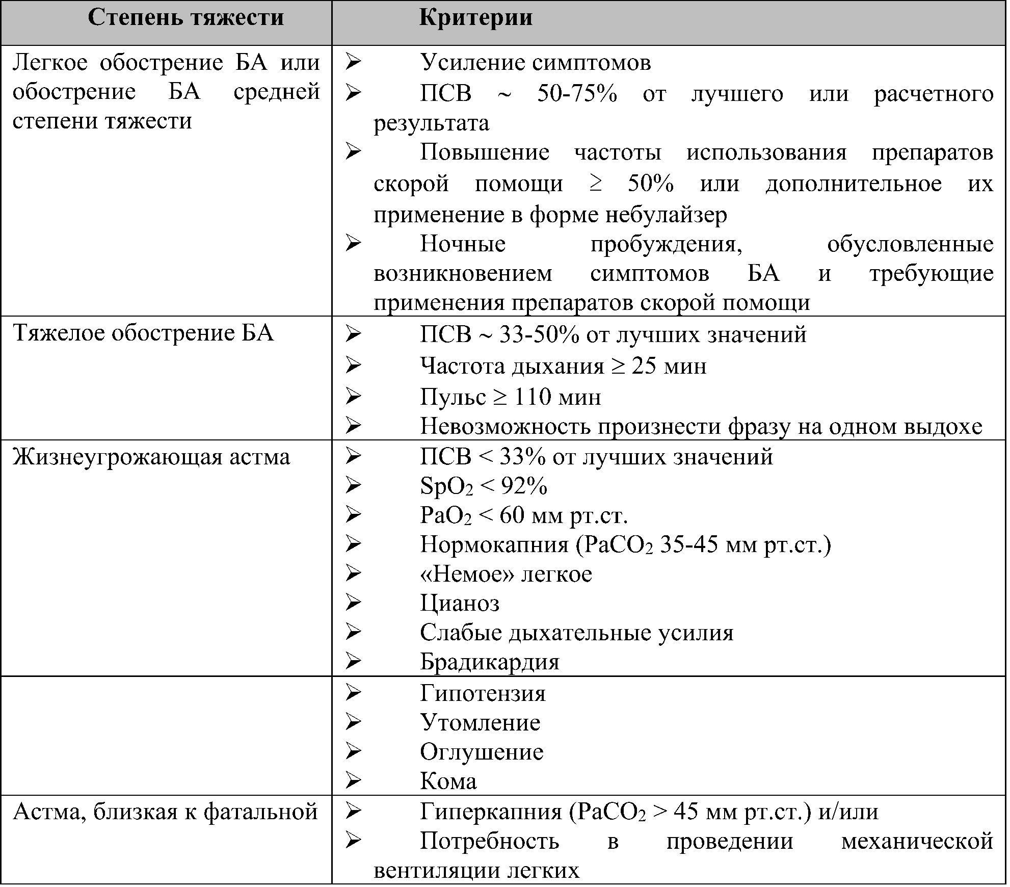 Определение степени тяжести обострений БА у пациентов от 6 лет и старше