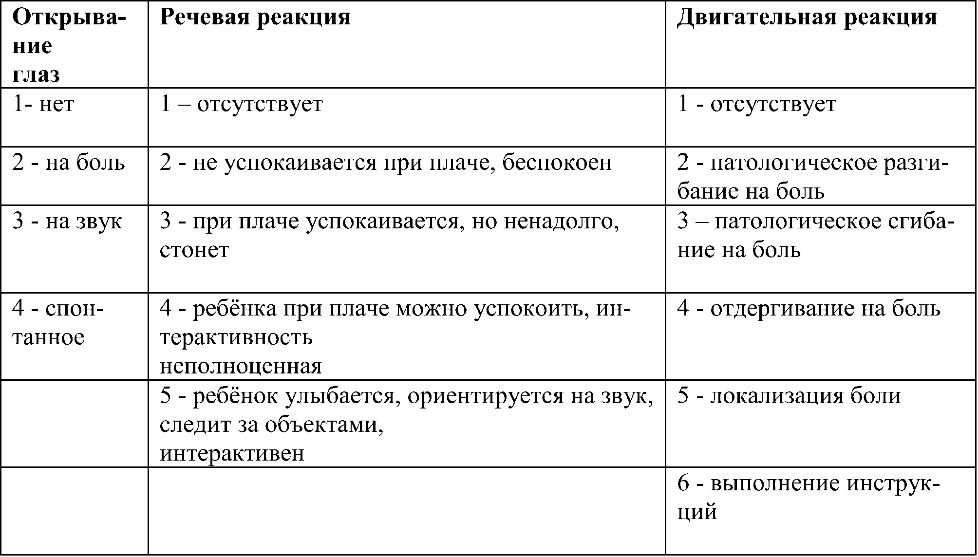 Педиатрическая шкала комы Глазго