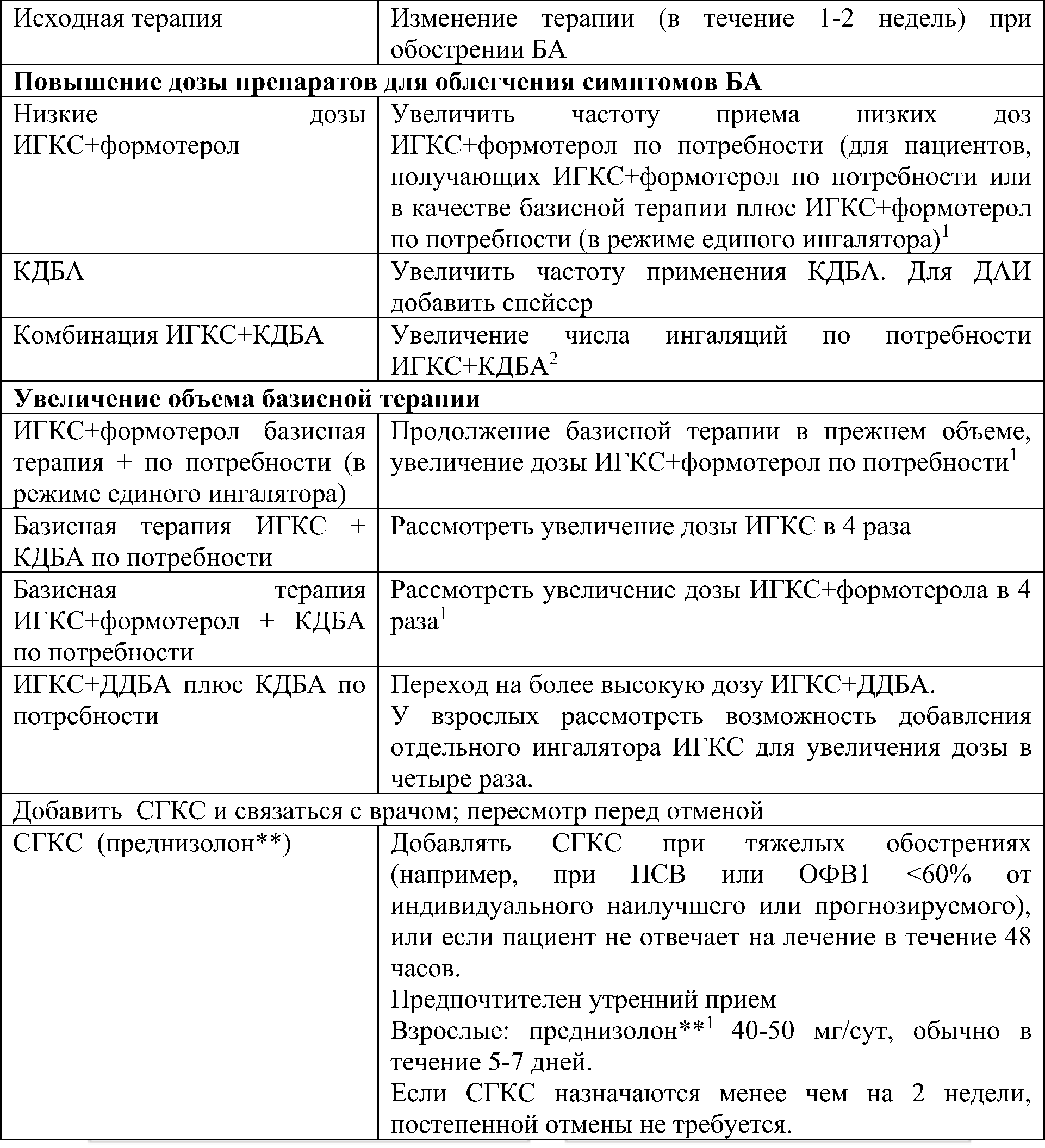 План действий при обострении БА для взрослых и подростков