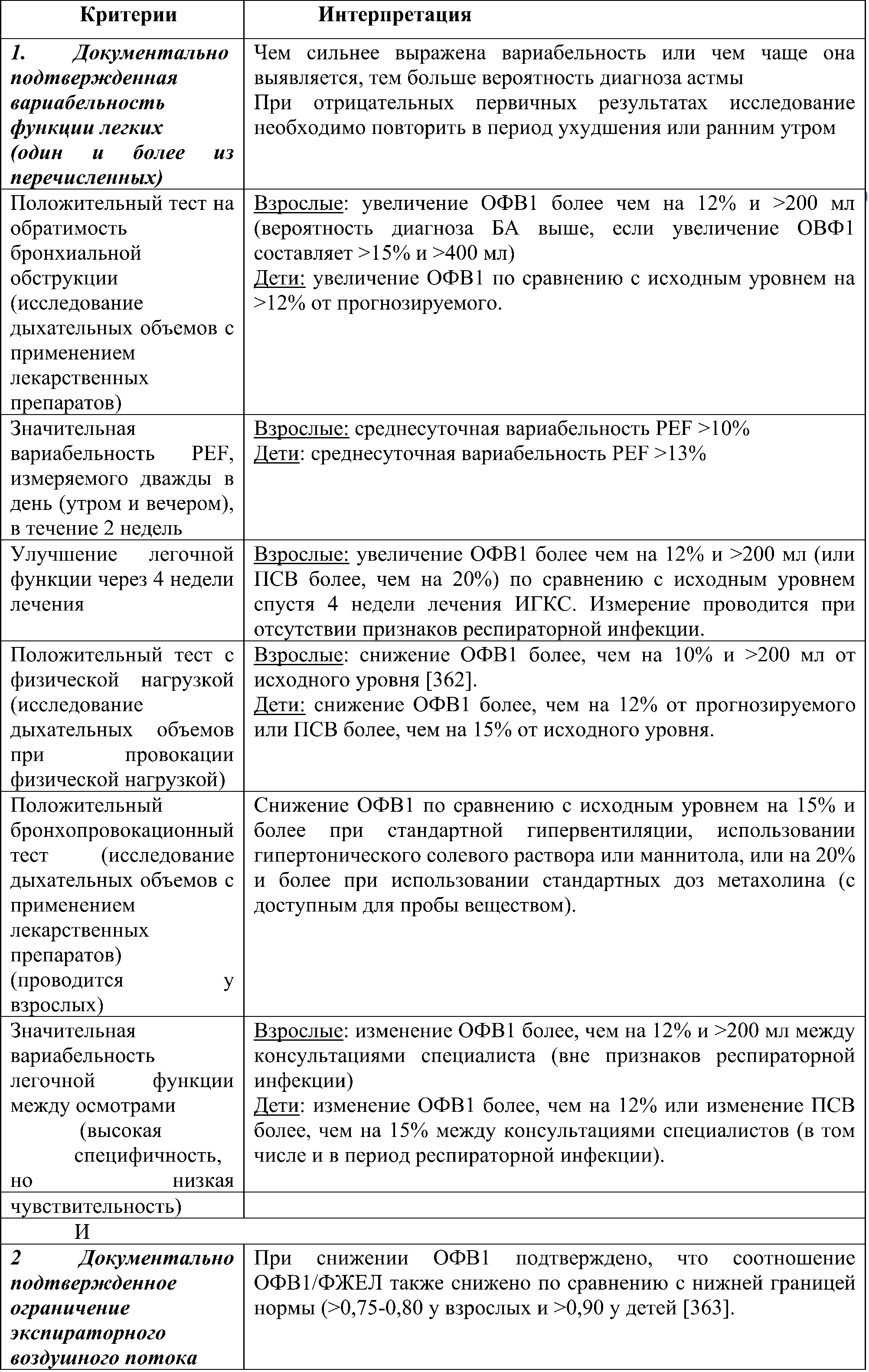 Подтверждение вариабельности дыхательных объемов у детей в возрасте старше 6 лет и взрослых