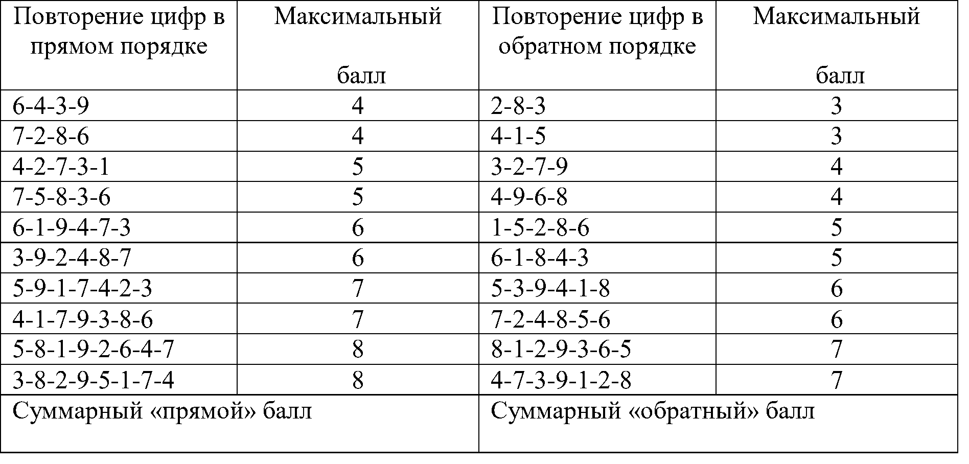 повторение цифр