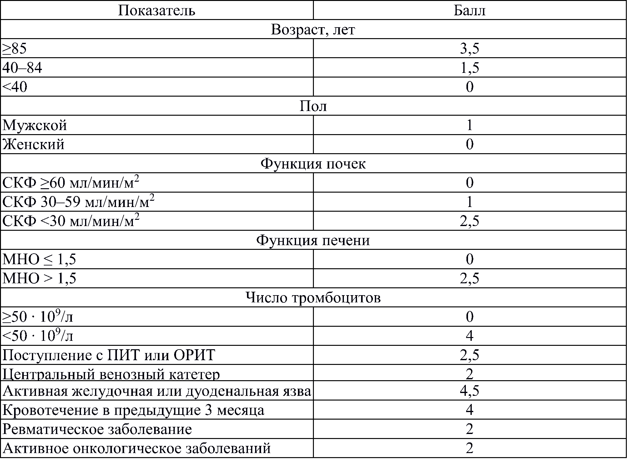 Приложение Г18. Шкала риска кровотечений