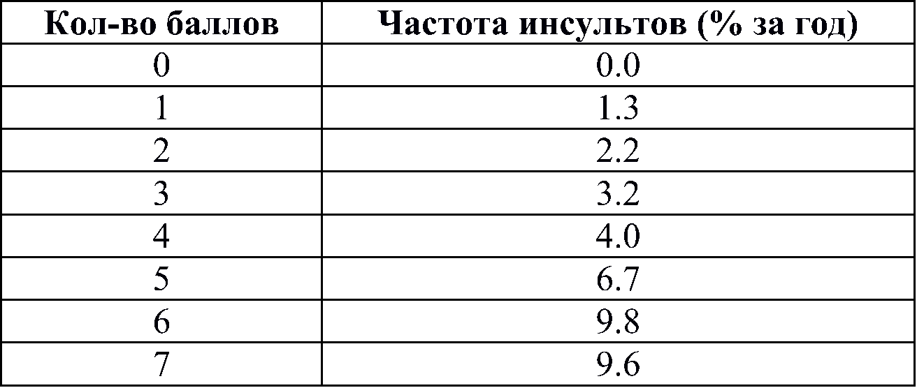 Риск развития инсульта в течение года