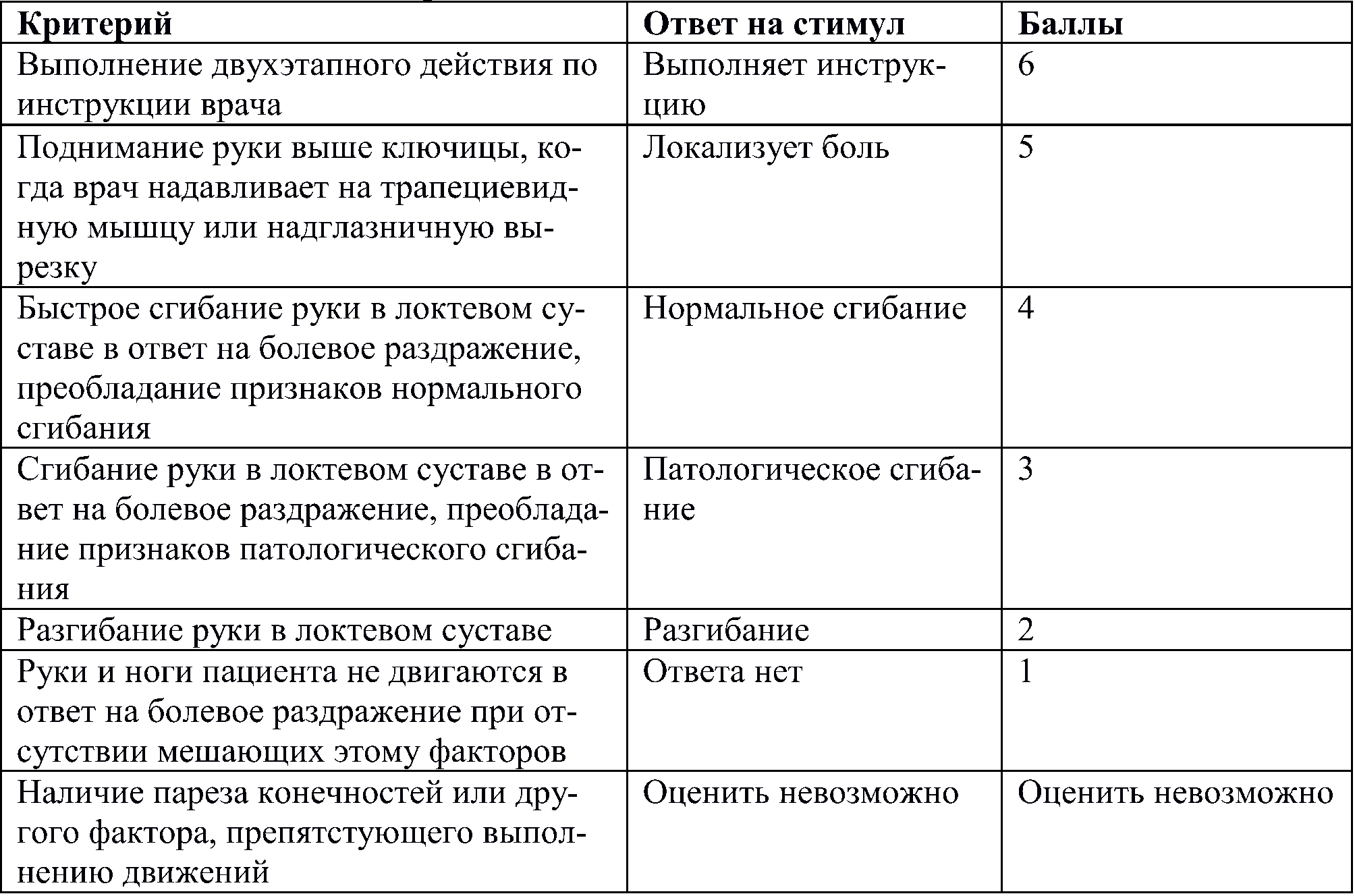 шкала комы Глазго. Двигательная реакция