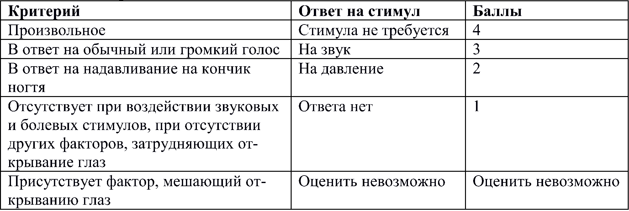 шкала комы Глазго. Открывание глаз